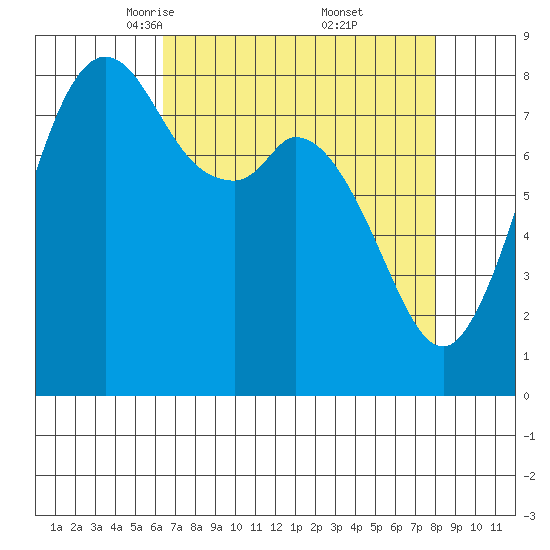 Neptune Beach tide chart for Sunday, April 12, 2026