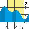 Neptune Beach tide chart for Sunday, April 12, 2026