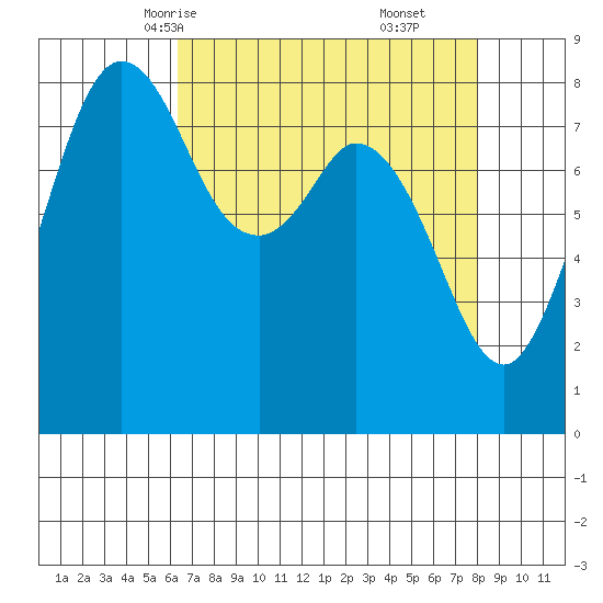 Neptune Beach tide chart for Monday, April 13, 2026