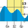 Neptune Beach tide chart for Monday, April 13, 2026
