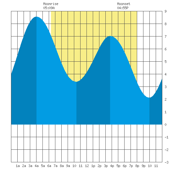 Neptune Beach tide chart for Tuesday, April 14, 2026