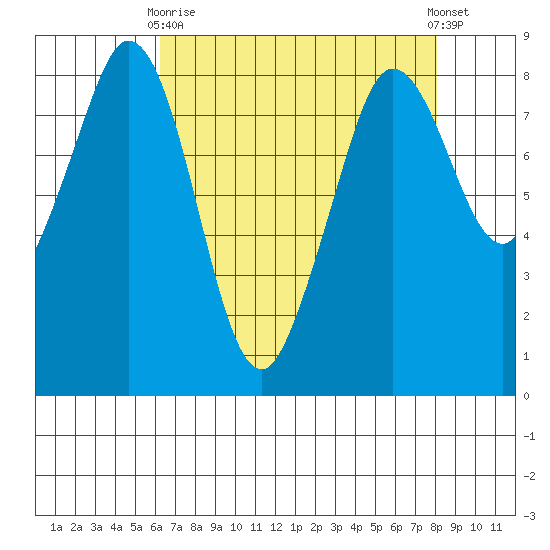 Neptune Beach tide chart for Thursday, April 16, 2026