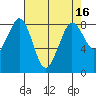 Neptune Beach tide chart for Thursday, April 16, 2026