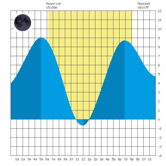 Neptune Beach tide chart for Friday, April 17, 2026