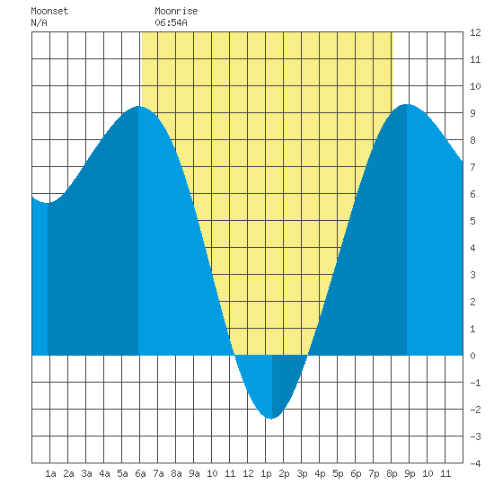 Neptune Beach tide chart for Sunday, April 19, 2026