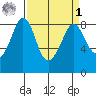 Neptune Beach tide chart for Wednesday, April 1, 2026