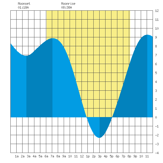 Neptune Beach tide chart for Tuesday, April 21, 2026
