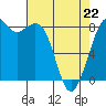 Neptune Beach tide chart for Wednesday, April 22, 2026