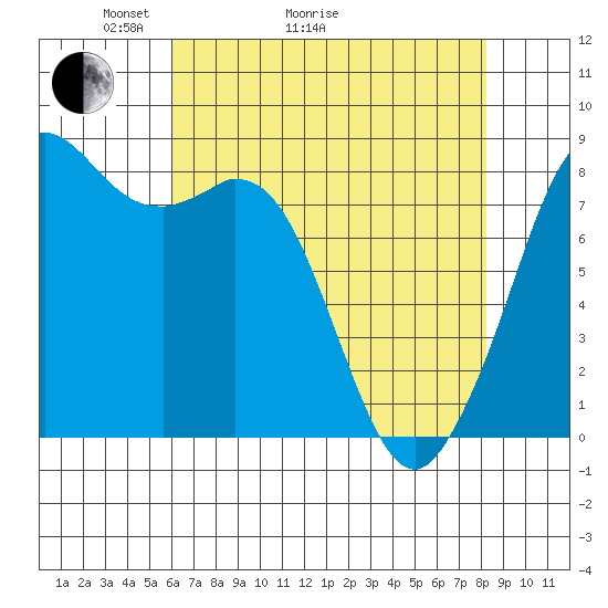 Neptune Beach tide chart for Thursday, April 23, 2026