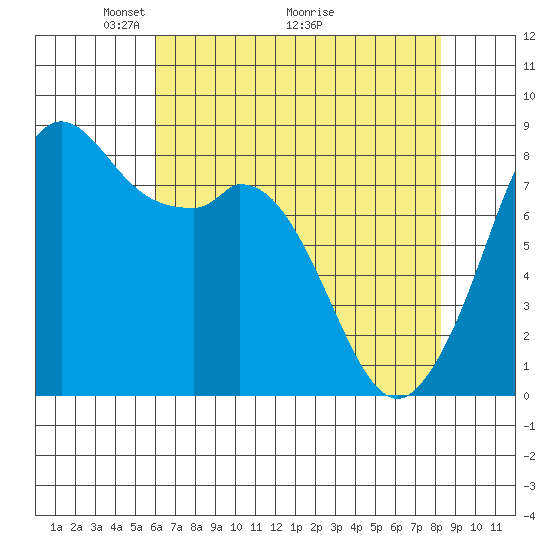 Neptune Beach tide chart for Friday, April 24, 2026