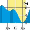 Neptune Beach tide chart for Friday, April 24, 2026