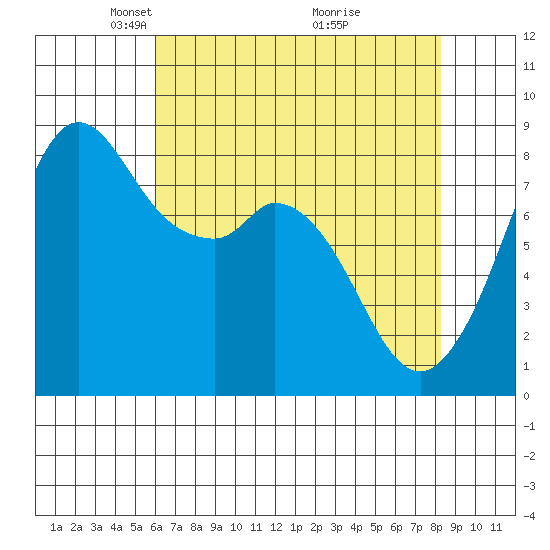 Neptune Beach tide chart for Saturday, April 25, 2026