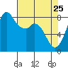 Neptune Beach tide chart for Saturday, April 25, 2026