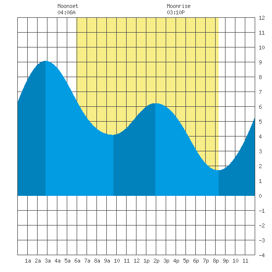 Neptune Beach tide chart for Sunday, April 26, 2026