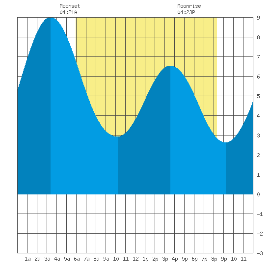 Neptune Beach tide chart for Monday, April 27, 2026