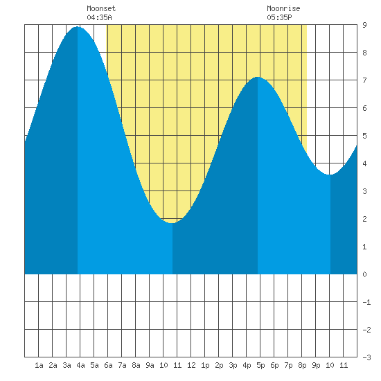 Neptune Beach tide chart for Tuesday, April 28, 2026