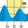 Neptune Beach tide chart for Tuesday, April 28, 2026