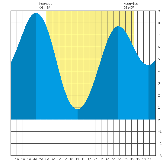 Neptune Beach tide chart for Wednesday, April 29, 2026