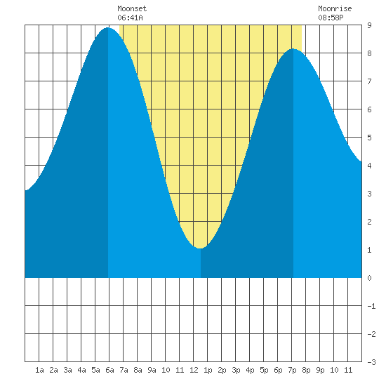 Neptune Beach tide chart for Thursday, April 2, 2026