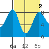 Neptune Beach tide chart for Thursday, April 2, 2026