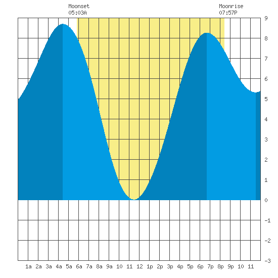 Neptune Beach tide chart for Thursday, April 30, 2026