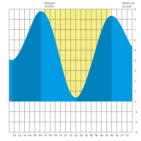 Neptune Beach tide chart for Friday, April 3, 2026