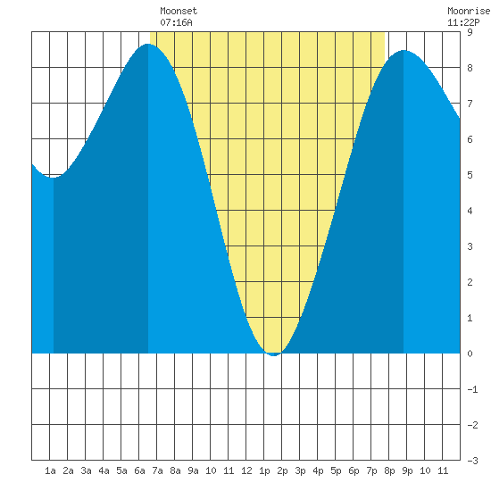 Neptune Beach tide chart for Saturday, April 4, 2026