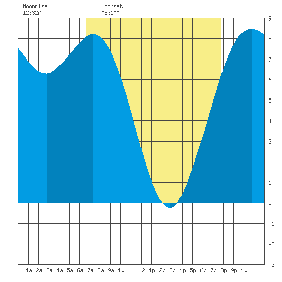 Neptune Beach tide chart for Monday, April 6, 2026