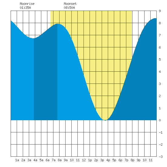 Neptune Beach tide chart for Tuesday, April 7, 2026