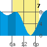 Neptune Beach tide chart for Tuesday, April 7, 2026