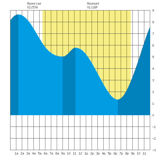 Neptune Beach tide chart for Sunday, May 10, 2026
