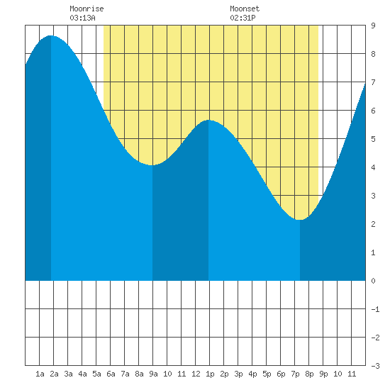 Neptune Beach tide chart for Monday, May 11, 2026