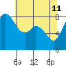 Neptune Beach tide chart for Monday, May 11, 2026