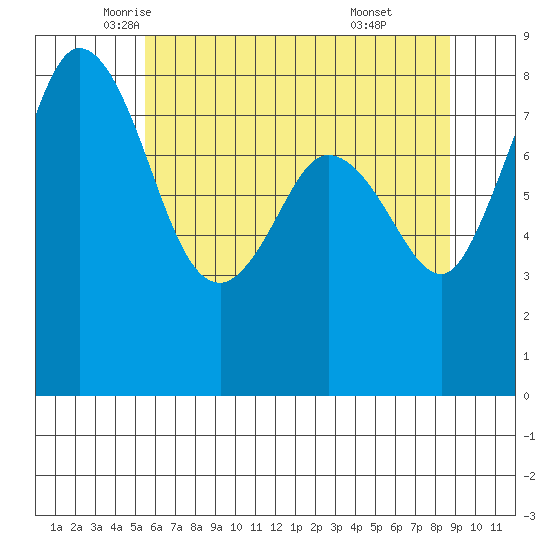 Neptune Beach tide chart for Tuesday, May 12, 2026