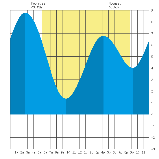 Neptune Beach tide chart for Wednesday, May 13, 2026