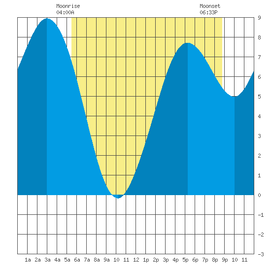 Neptune Beach tide chart for Thursday, May 14, 2026