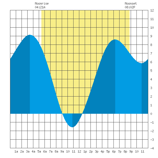 Neptune Beach tide chart for Friday, May 15, 2026