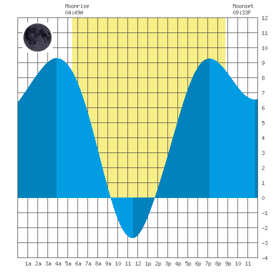 Neptune Beach tide chart for Saturday, May 16, 2026