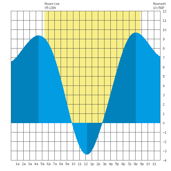 Neptune Beach tide chart for Sunday, May 17, 2026