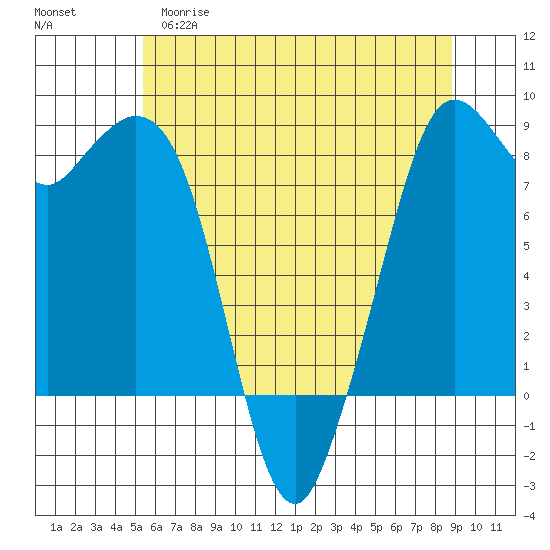 Neptune Beach tide chart for Monday, May 18, 2026