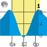 Neptune Beach tide chart for Friday, May 1, 2026