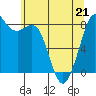 Neptune Beach tide chart for Thursday, May 21, 2026