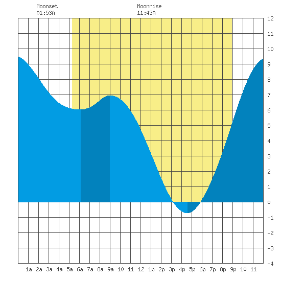 Neptune Beach tide chart for Friday, May 22, 2026