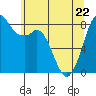 Neptune Beach tide chart for Friday, May 22, 2026