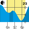 Neptune Beach tide chart for Saturday, May 23, 2026