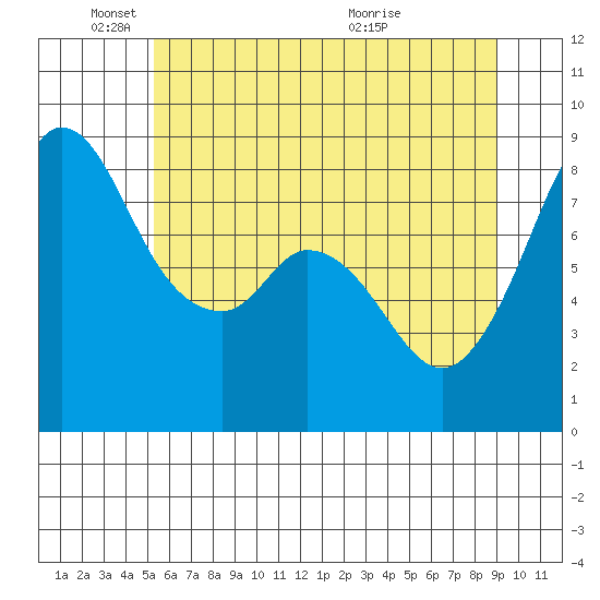 Neptune Beach tide chart for Sunday, May 24, 2026
