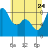 Neptune Beach tide chart for Sunday, May 24, 2026