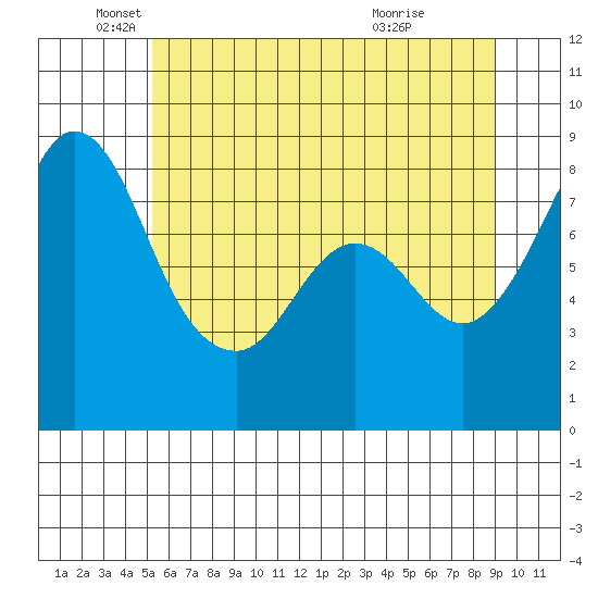 Neptune Beach tide chart for Monday, May 25, 2026