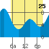 Neptune Beach tide chart for Monday, May 25, 2026