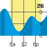 Neptune Beach tide chart for Tuesday, May 26, 2026